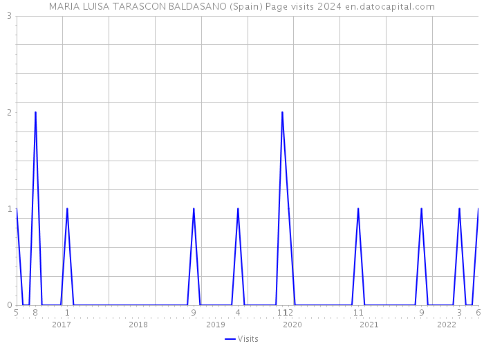 MARIA LUISA TARASCON BALDASANO (Spain) Page visits 2024 