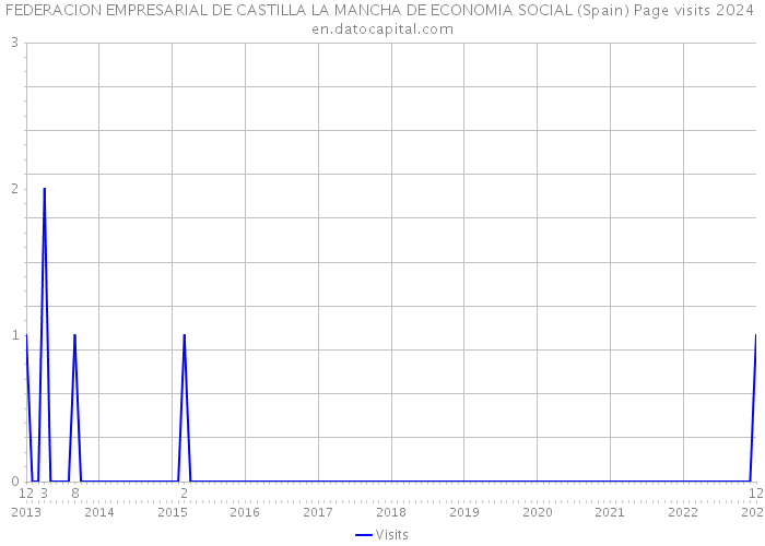 FEDERACION EMPRESARIAL DE CASTILLA LA MANCHA DE ECONOMIA SOCIAL (Spain) Page visits 2024 