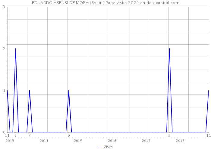 EDUARDO ASENSI DE MORA (Spain) Page visits 2024 