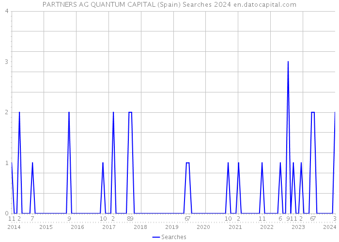 PARTNERS AG QUANTUM CAPITAL (Spain) Searches 2024 