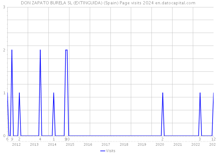 DON ZAPATO BURELA SL (EXTINGUIDA) (Spain) Page visits 2024 