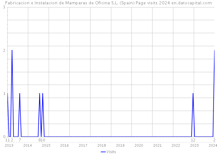 Fabricacion e Instalacion de Mamparas de Oficina S.L. (Spain) Page visits 2024 