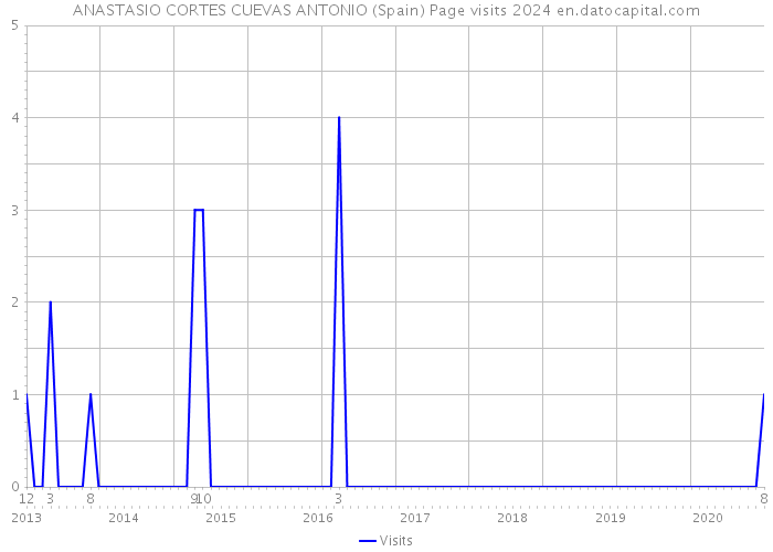 ANASTASIO CORTES CUEVAS ANTONIO (Spain) Page visits 2024 