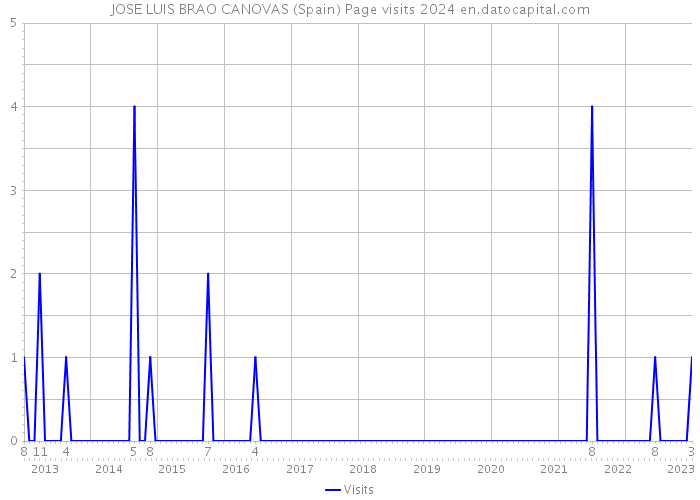 JOSE LUIS BRAO CANOVAS (Spain) Page visits 2024 