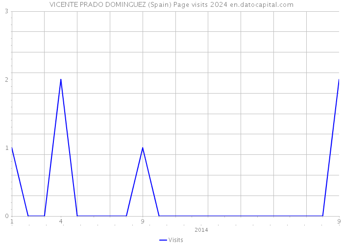 VICENTE PRADO DOMINGUEZ (Spain) Page visits 2024 