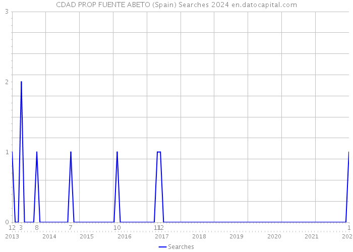 CDAD PROP FUENTE ABETO (Spain) Searches 2024 