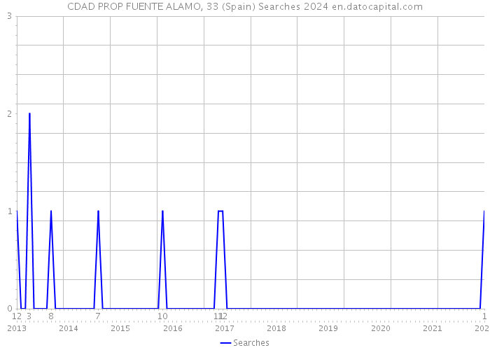 CDAD PROP FUENTE ALAMO, 33 (Spain) Searches 2024 