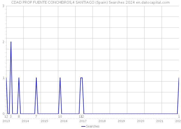 CDAD PROP FUENTE CONCHEIROS,4 SANTIAGO (Spain) Searches 2024 