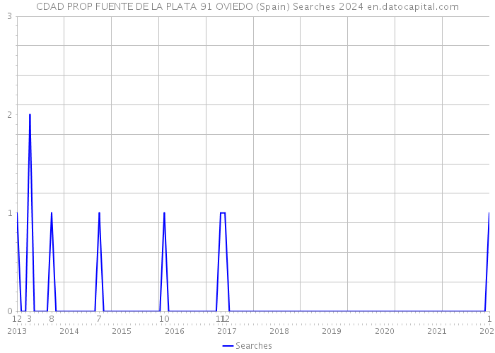 CDAD PROP FUENTE DE LA PLATA 91 OVIEDO (Spain) Searches 2024 