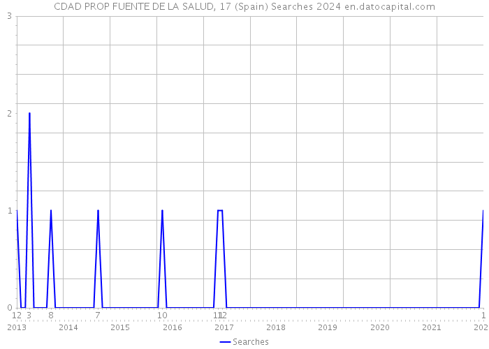 CDAD PROP FUENTE DE LA SALUD, 17 (Spain) Searches 2024 