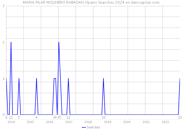 MARIA PILAR MOLINERO RABADAN (Spain) Searches 2024 