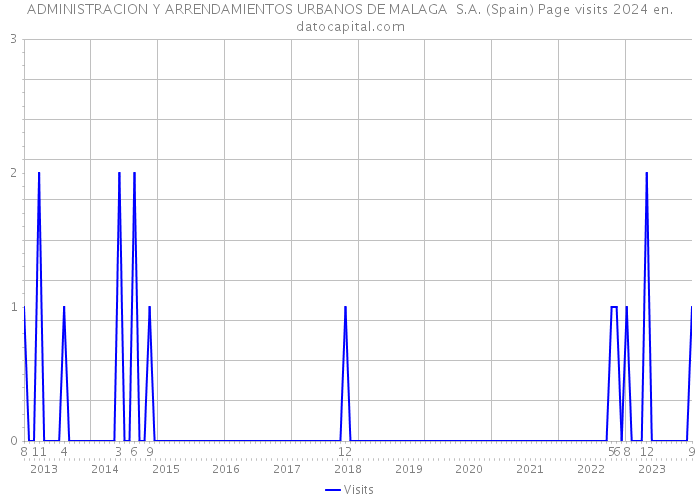 ADMINISTRACION Y ARRENDAMIENTOS URBANOS DE MALAGA S.A. (Spain) Page visits 2024 