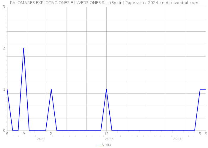 PALOMARES EXPLOTACIONES E INVERSIONES S.L. (Spain) Page visits 2024 