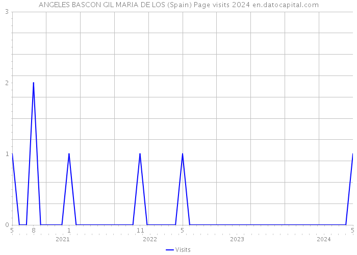ANGELES BASCON GIL MARIA DE LOS (Spain) Page visits 2024 