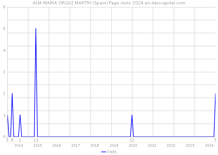 ANA MARIA ORGAZ MARTIN (Spain) Page visits 2024 