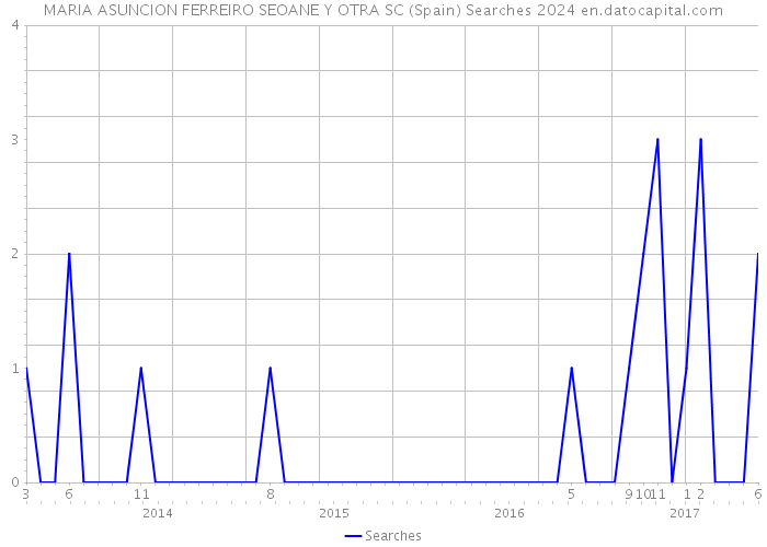 MARIA ASUNCION FERREIRO SEOANE Y OTRA SC (Spain) Searches 2024 