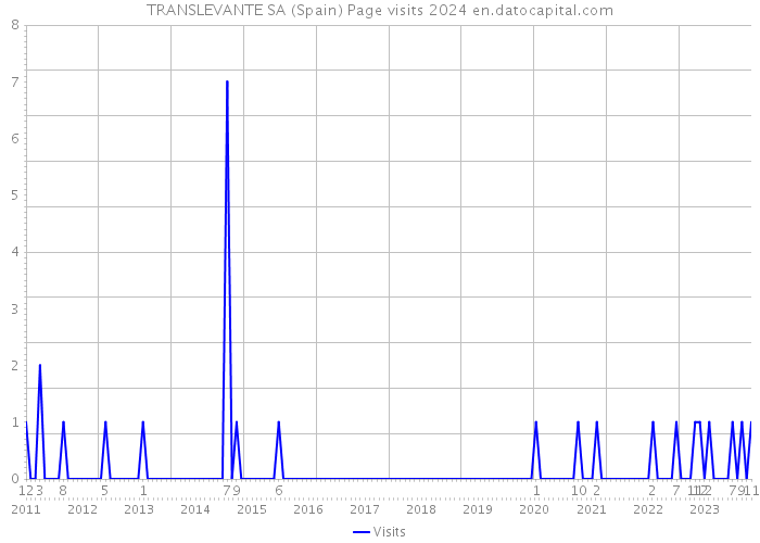 TRANSLEVANTE SA (Spain) Page visits 2024 
