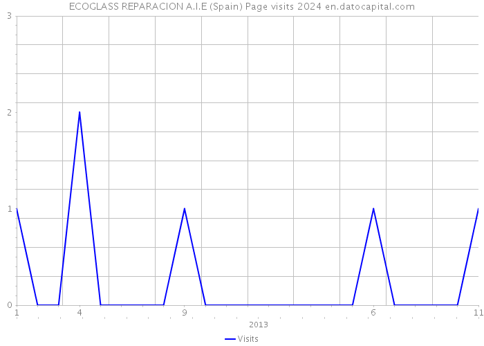 ECOGLASS REPARACION A.I.E (Spain) Page visits 2024 