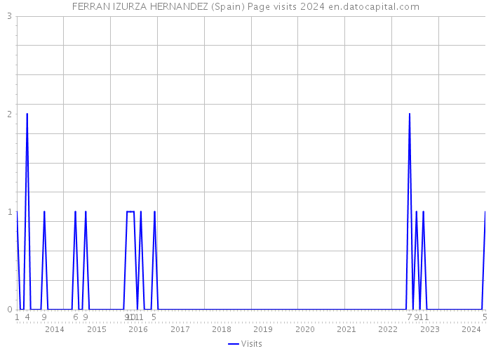 FERRAN IZURZA HERNANDEZ (Spain) Page visits 2024 