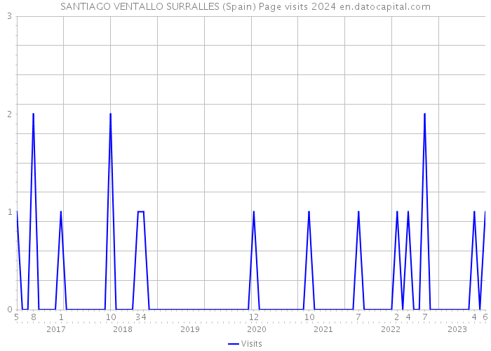 SANTIAGO VENTALLO SURRALLES (Spain) Page visits 2024 