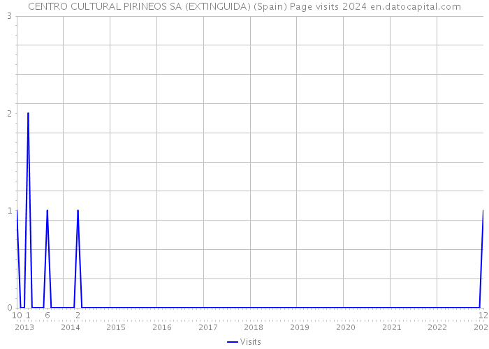 CENTRO CULTURAL PIRINEOS SA (EXTINGUIDA) (Spain) Page visits 2024 