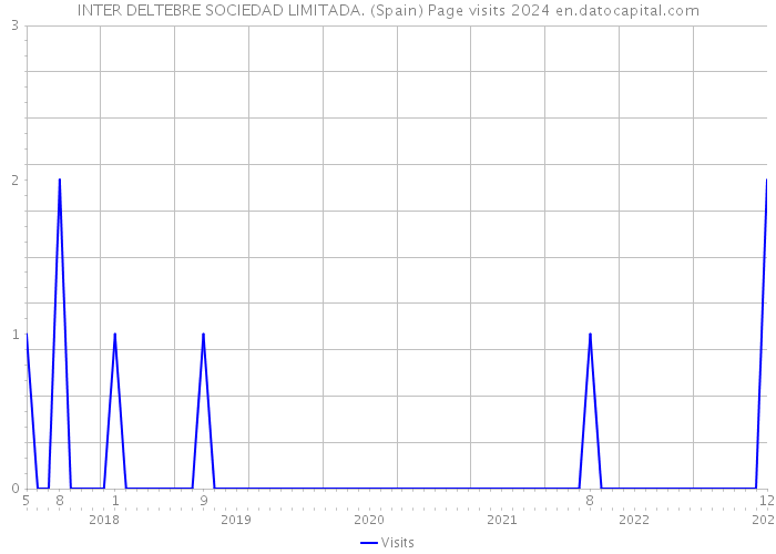 INTER DELTEBRE SOCIEDAD LIMITADA. (Spain) Page visits 2024 
