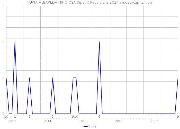 NURIA ALBAREDA HINOJOSA (Spain) Page visits 2024 