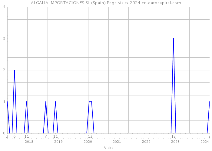 ALGALIA IMPORTACIONES SL (Spain) Page visits 2024 