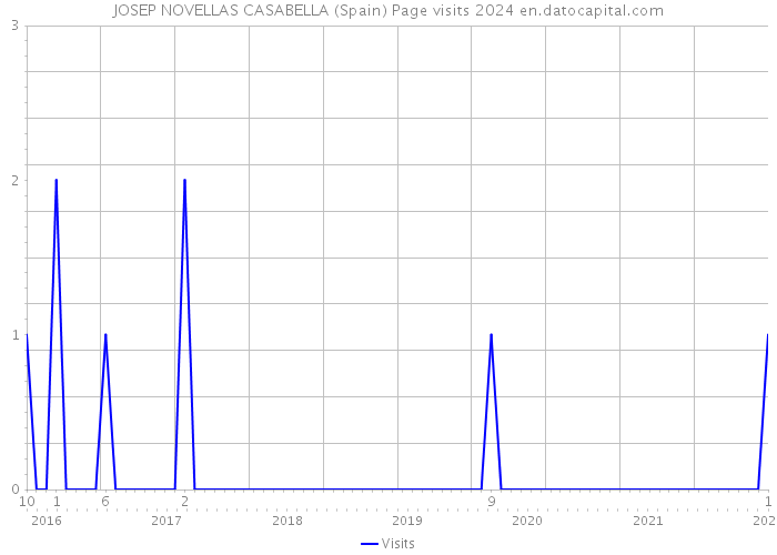 JOSEP NOVELLAS CASABELLA (Spain) Page visits 2024 