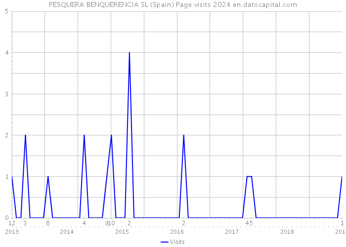 PESQUERA BENQUERENCIA SL (Spain) Page visits 2024 