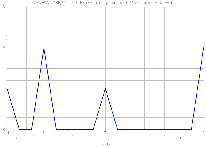 VANESA LOBEJON TORRES (Spain) Page visits 2024 