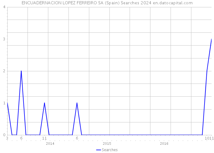 ENCUADERNACION LOPEZ FERREIRO SA (Spain) Searches 2024 