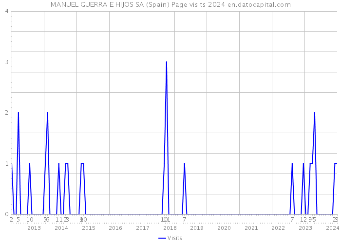 MANUEL GUERRA E HIJOS SA (Spain) Page visits 2024 