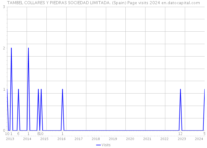 TAMBEL COLLARES Y PIEDRAS SOCIEDAD LIMITADA. (Spain) Page visits 2024 