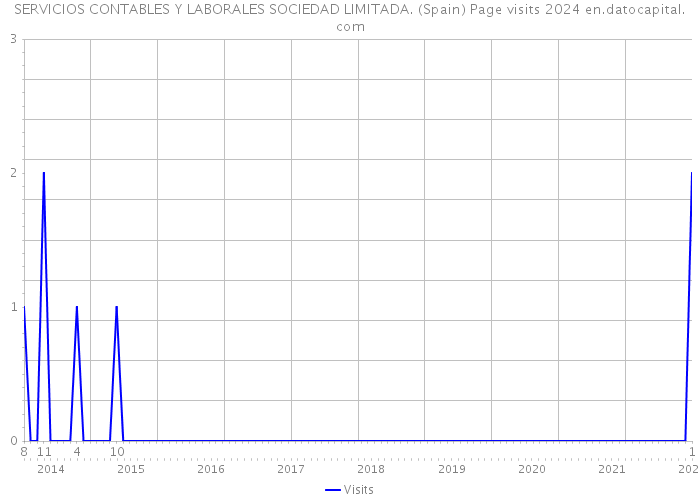 SERVICIOS CONTABLES Y LABORALES SOCIEDAD LIMITADA. (Spain) Page visits 2024 