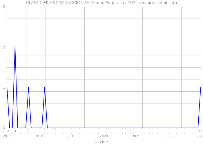 CLASSIC FILMS PRODUCCION SA (Spain) Page visits 2024 