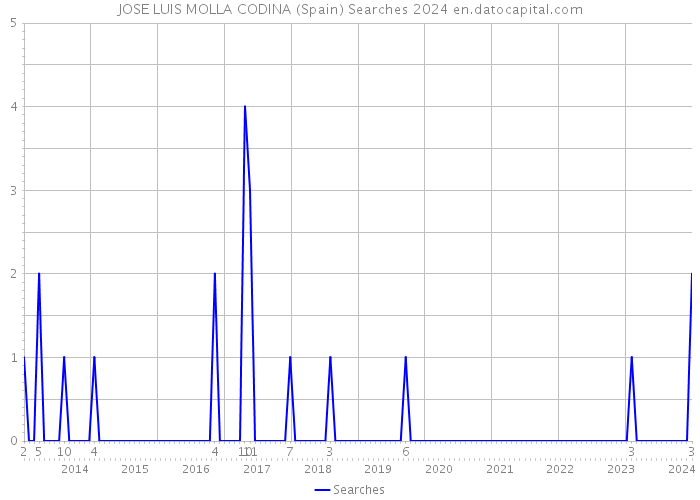JOSE LUIS MOLLA CODINA (Spain) Searches 2024 
