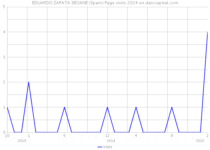 EDUARDO ZAPATA SEOANE (Spain) Page visits 2024 