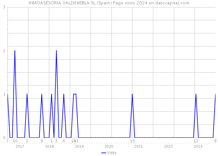 INMOASESORIA VALDINIEBLA SL (Spain) Page visits 2024 