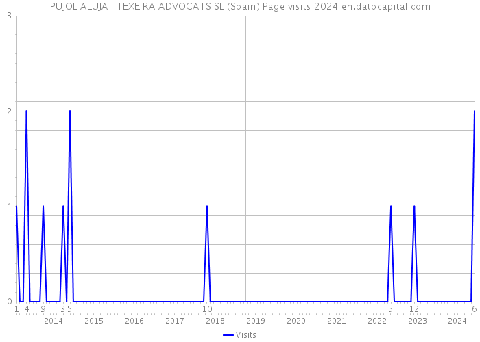 PUJOL ALUJA I TEXEIRA ADVOCATS SL (Spain) Page visits 2024 