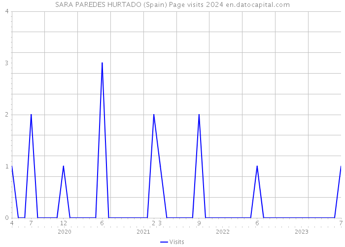 SARA PAREDES HURTADO (Spain) Page visits 2024 