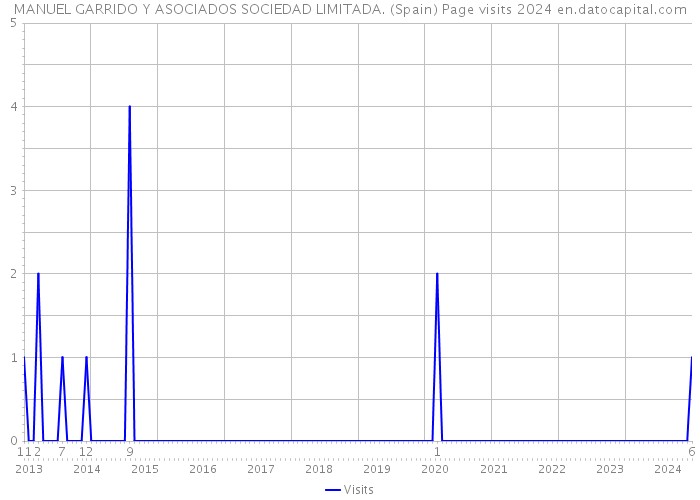 MANUEL GARRIDO Y ASOCIADOS SOCIEDAD LIMITADA. (Spain) Page visits 2024 