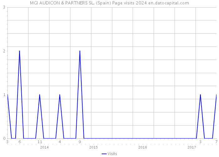 MGI AUDICON & PARTNERS SL. (Spain) Page visits 2024 