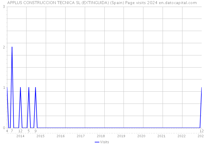 APPLUS CONSTRUCCION TECNICA SL (EXTINGUIDA) (Spain) Page visits 2024 