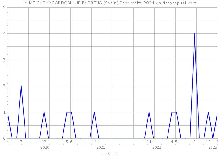 JAIME GARAYGORDOBIL URIBARRENA (Spain) Page visits 2024 