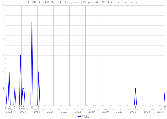 PATRICIA MARTIN PINILLOS (Spain) Page visits 2024 