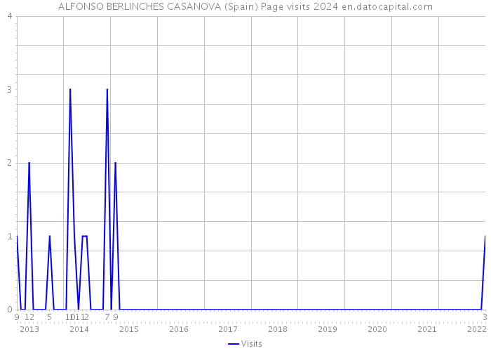 ALFONSO BERLINCHES CASANOVA (Spain) Page visits 2024 