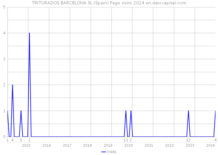 TRITURADOS BARCELONA SL (Spain) Page visits 2024 