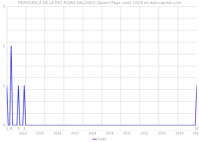 FRANCESCA DE LA PAZ ROJAS SALGADO (Spain) Page visits 2024 