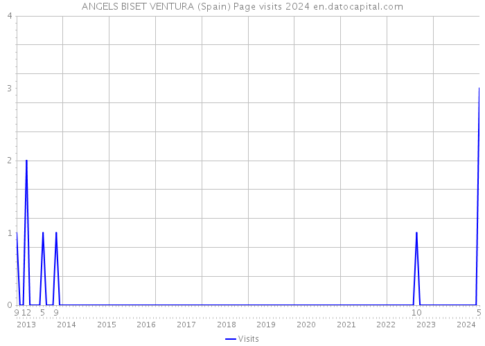 ANGELS BISET VENTURA (Spain) Page visits 2024 